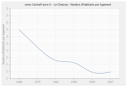 Le Chesnay : Nombre d'habitants par logement